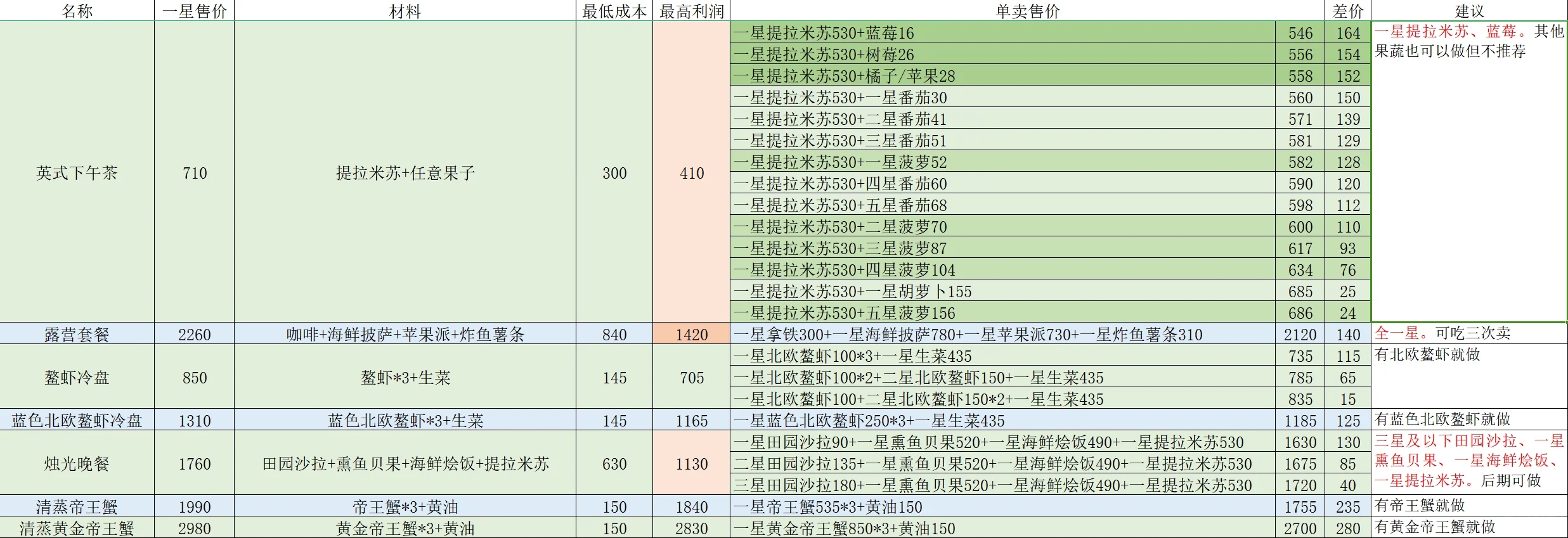 心动小镇食材到底是单卖还是烹饪？