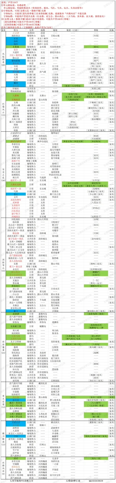 剑网3势力声望兑换指南