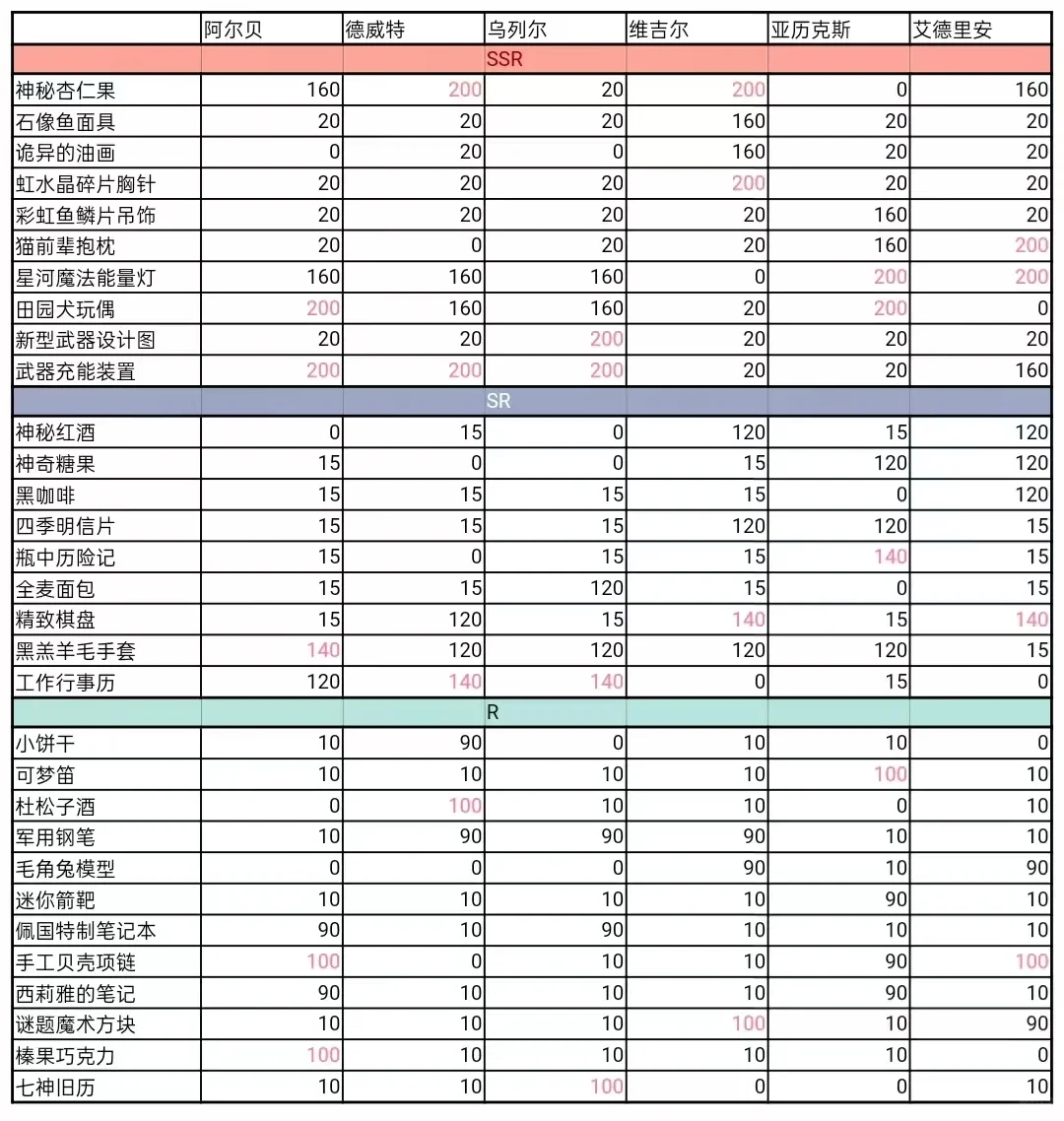 少女的王座游戏攻略（自存+分享）