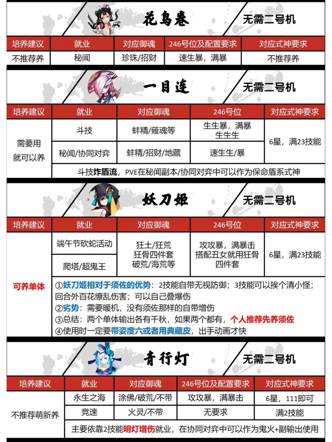 阴阳师式神培养建议②：SSR式神