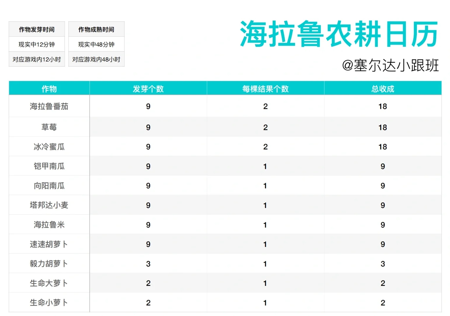 王国之泪｜自给自足，海拉鲁种地攻略