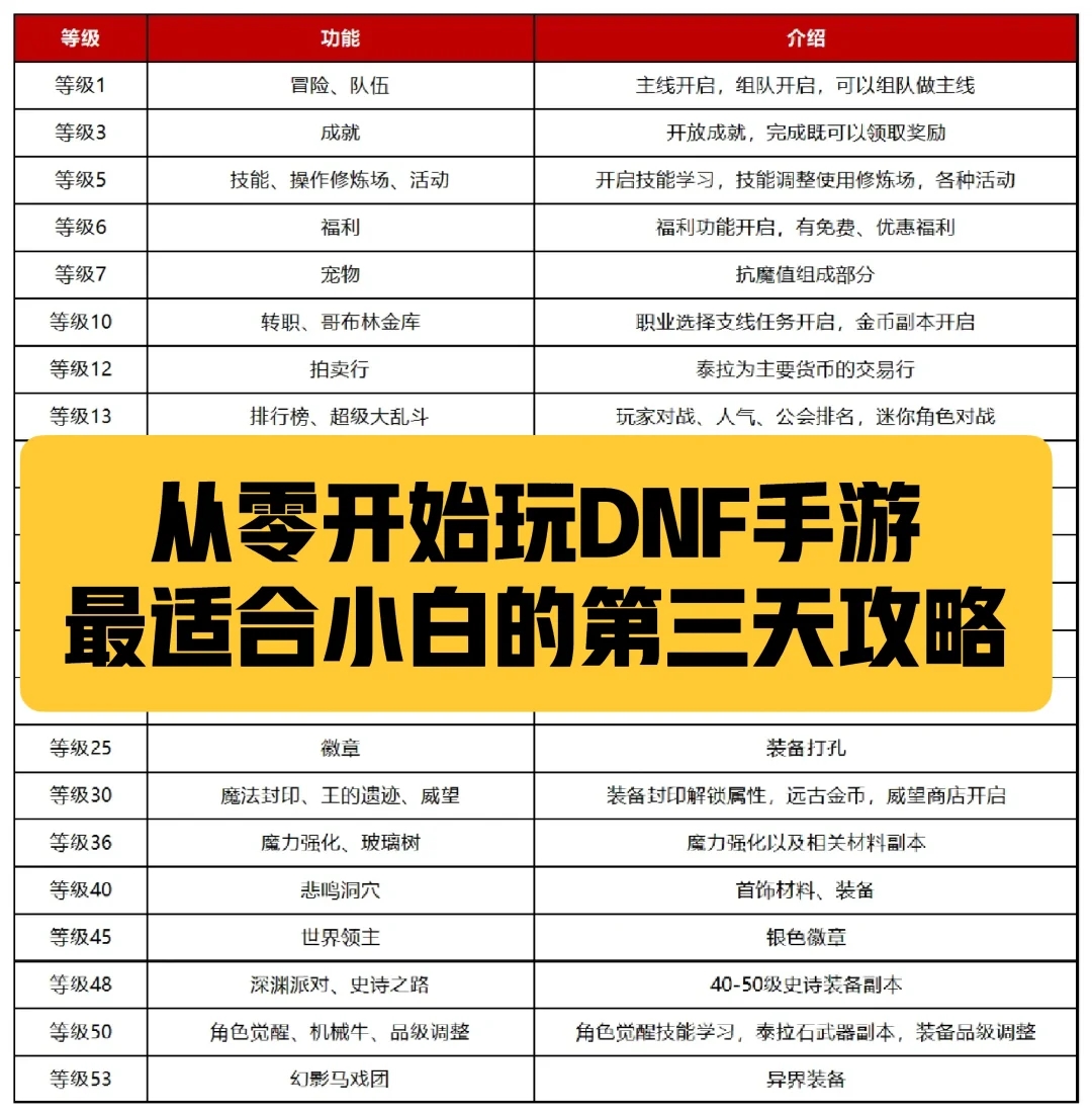 全网最适合小白的DNF攻略！第三天！！