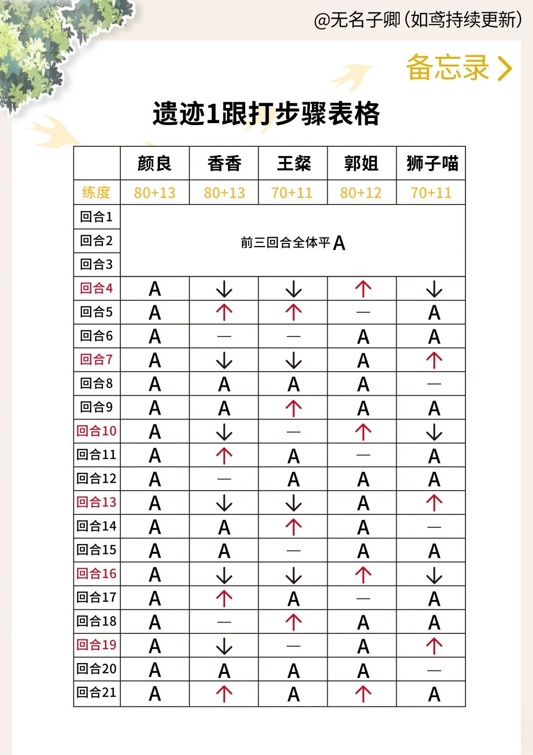 【如鸢】遗迹1～3跟打步骤图、推荐配队