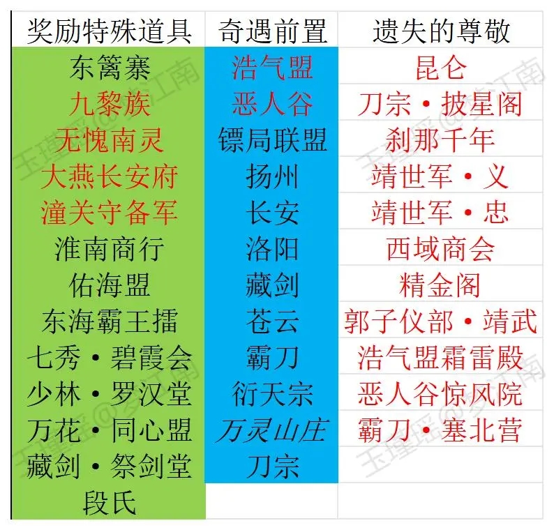 剑网3势力声望兑换指南