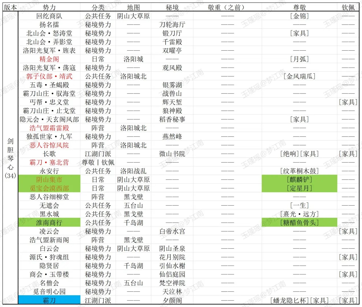 剑网3势力声望兑换指南