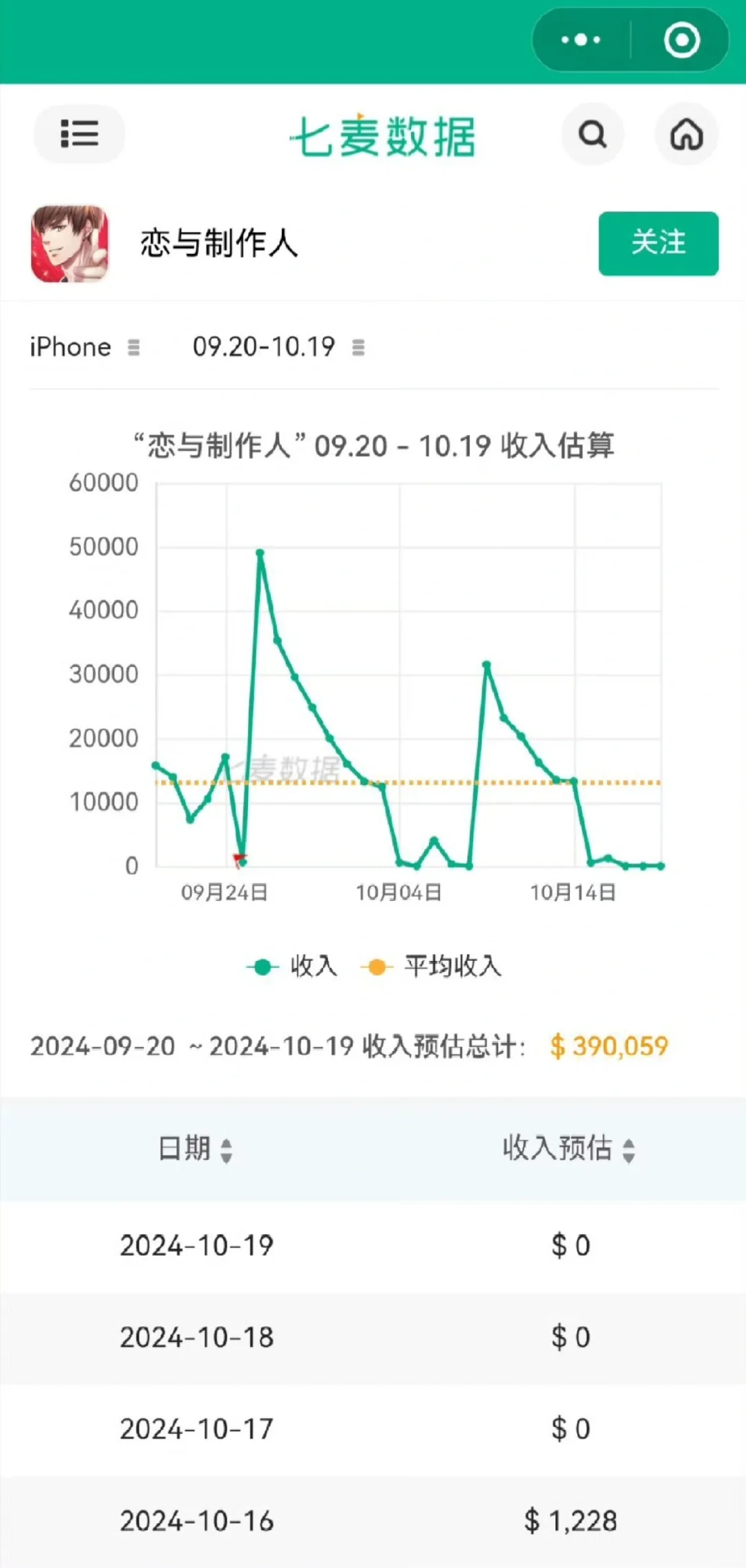 不想扫兴，但恋与没活动的时候挂0是常态