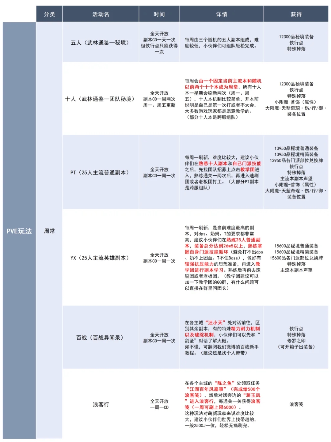 剑网3三大玩法😋阿咩教你一图搞定❗