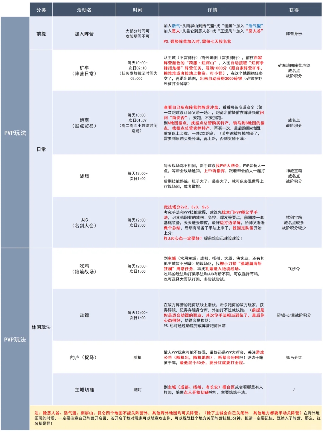 剑网3三大玩法😋阿咩教你一图搞定❗