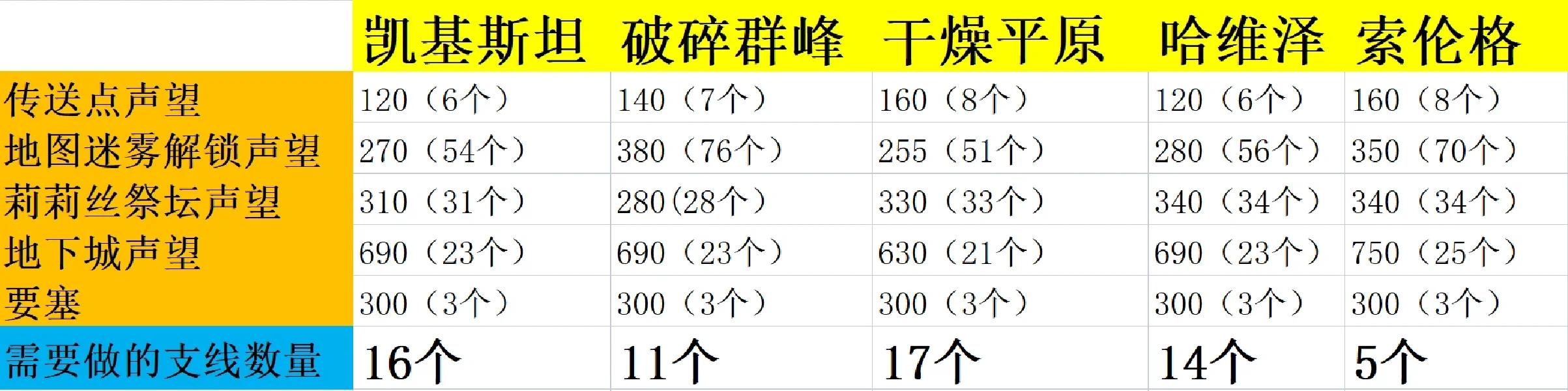 【暗黑四】赛季前你必须要做的事情