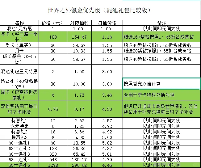 季卡改变了整个游戏的氪金优先级（附图）