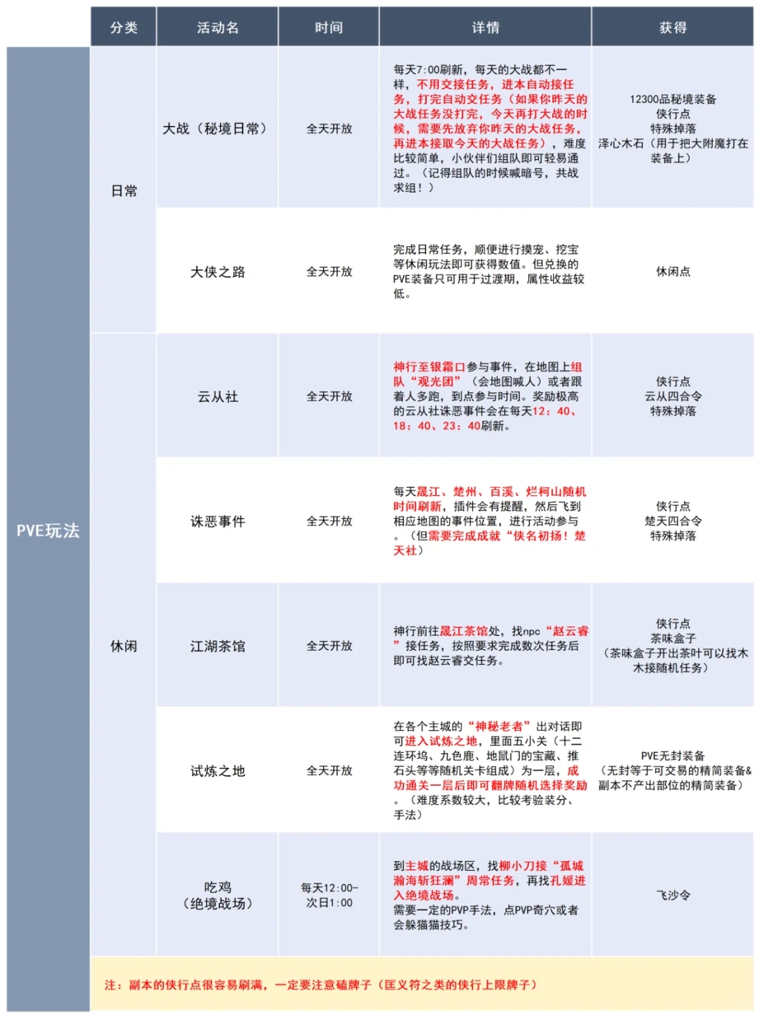 剑网3三大玩法😋阿咩教你一图搞定❗