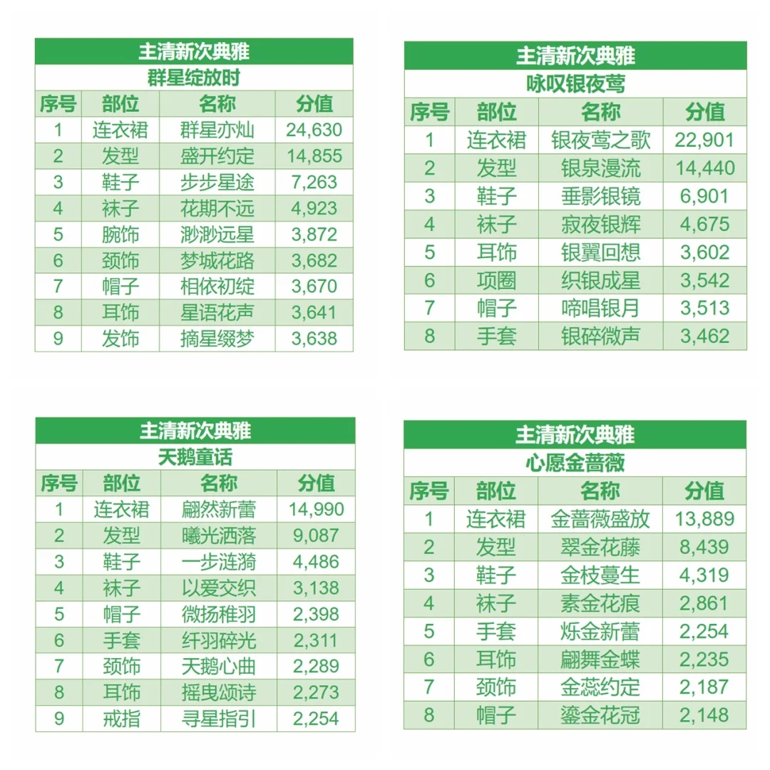 《无限暖暖》搭配提升指南⑤清新提升