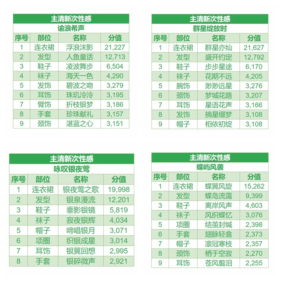 《无限暖暖》搭配提升指南⑤清新提升