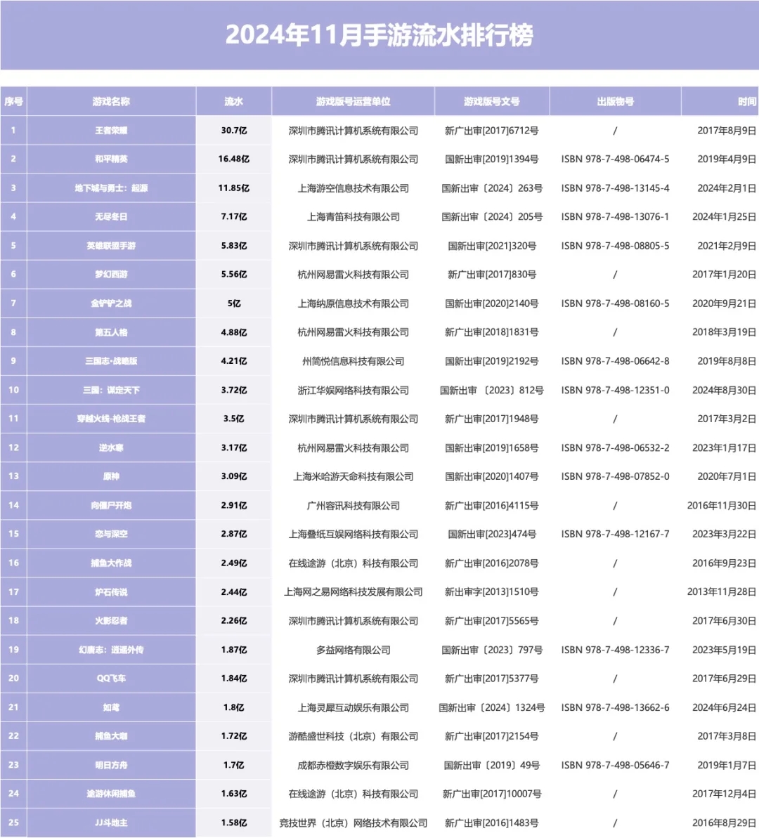 2024年11月手游流水排行榜
