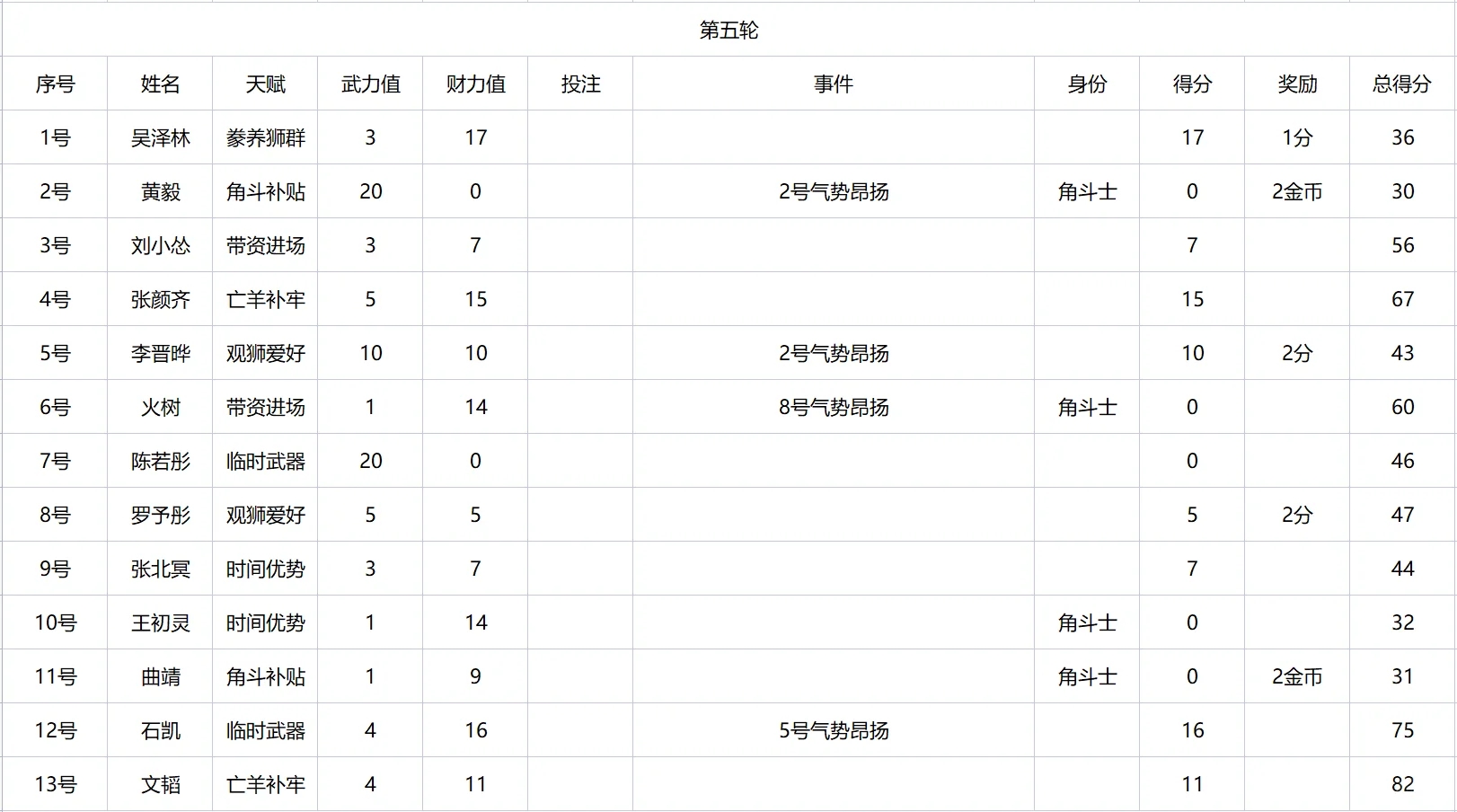 巅峰❗️角斗场下半场记录