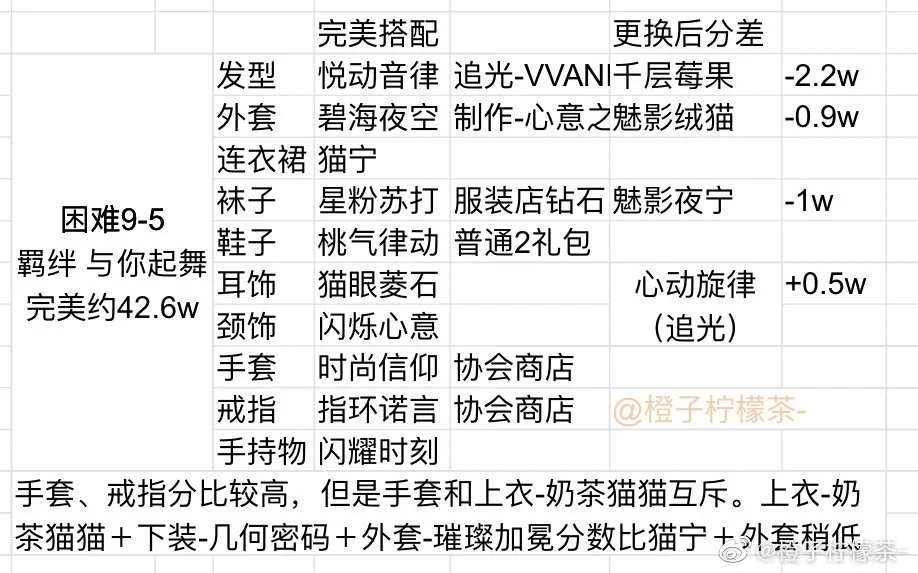 最新困难搭配和技巧，第6到第9章最难关卡