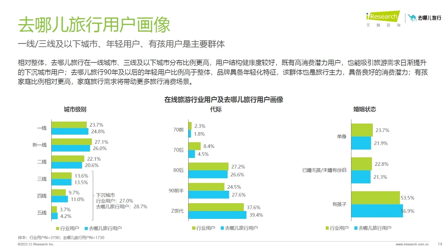 104页附报告收藏｜去哪儿网在线旅游洞察报告