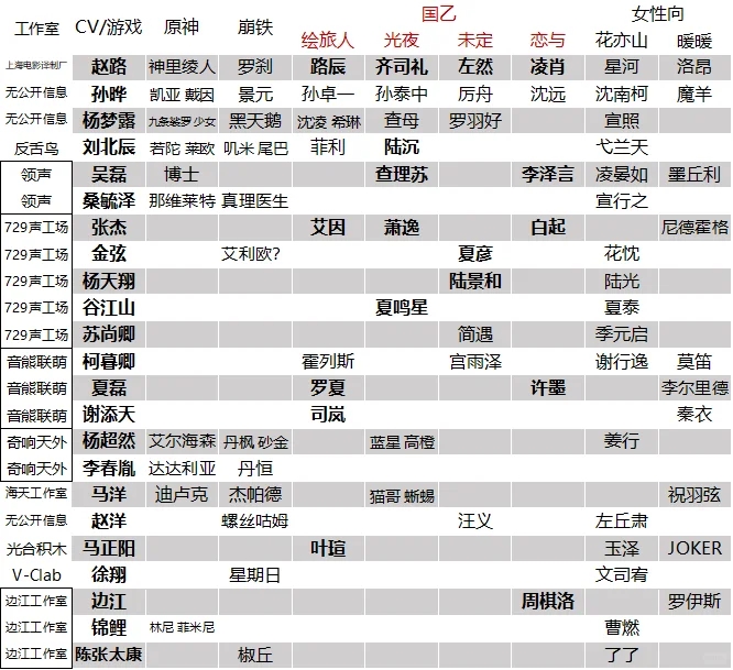 游戏CV信息表合集～