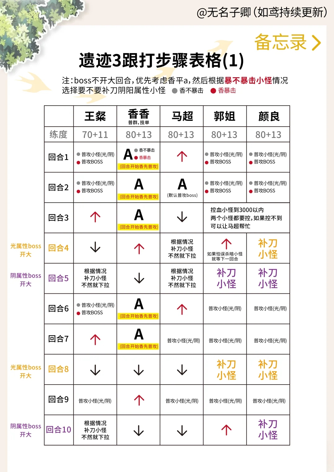 【如鸢】遗迹1～3跟打步骤图、推荐配队