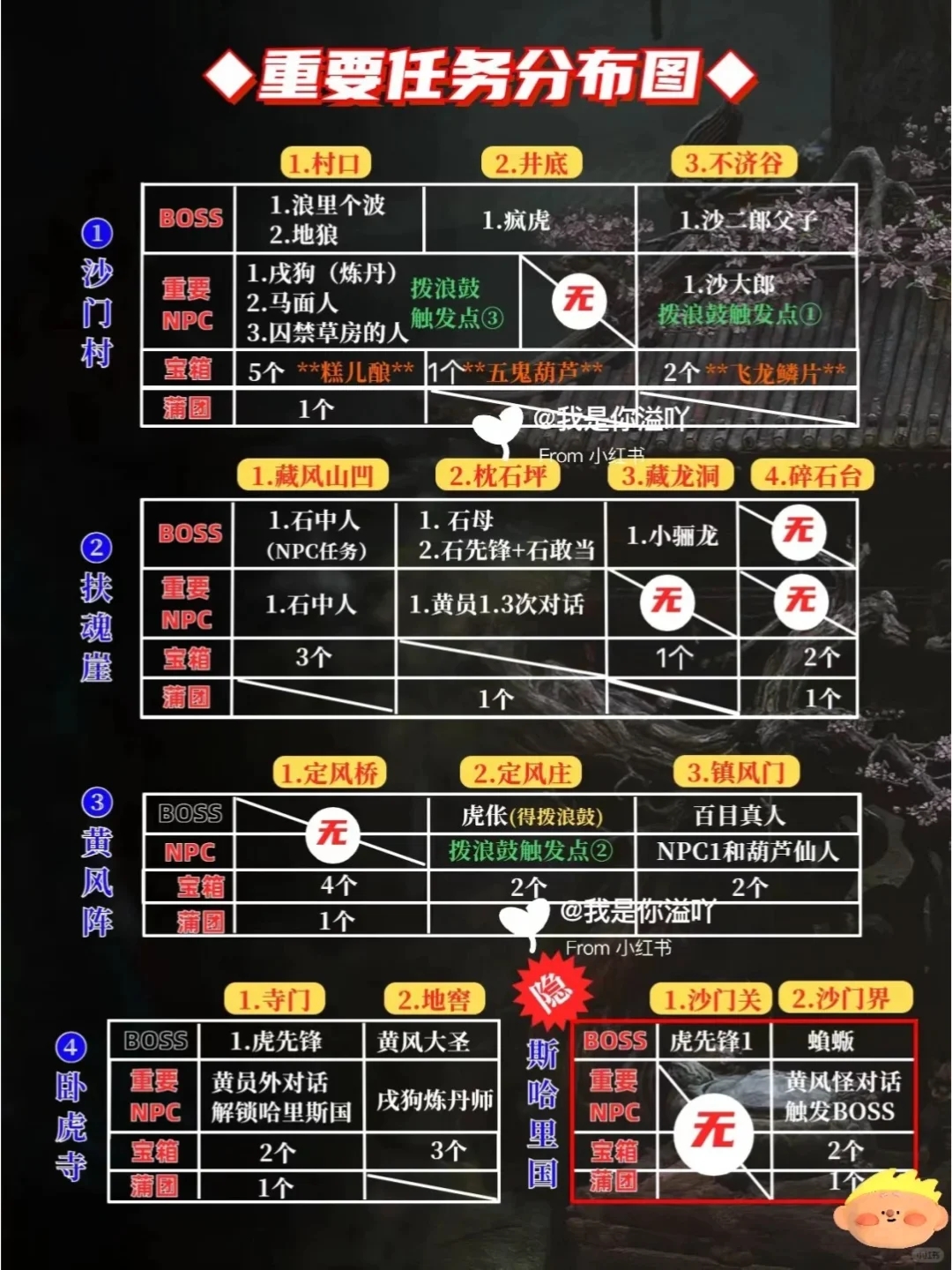 黑神话悟空第二章Boss顺序小白通关详细攻略