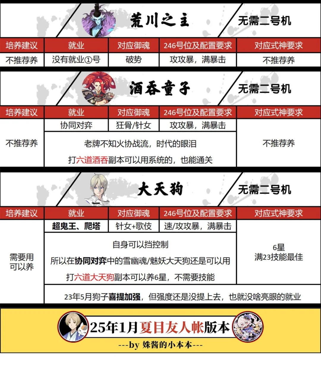 阴阳师式神培养建议②：SSR式神