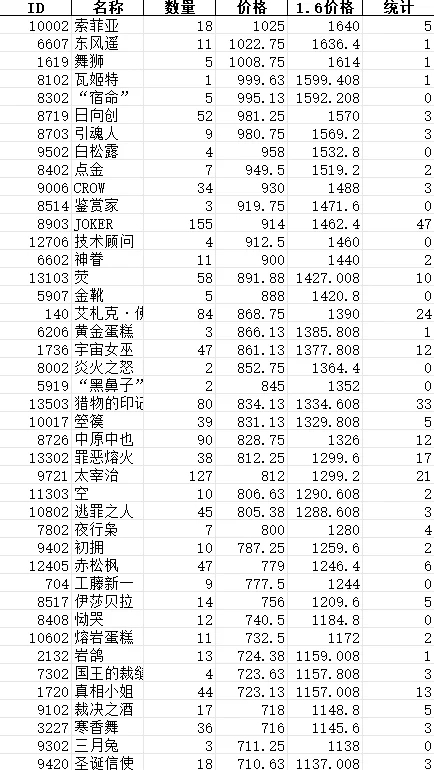 1月5日热门皮肤统计预测