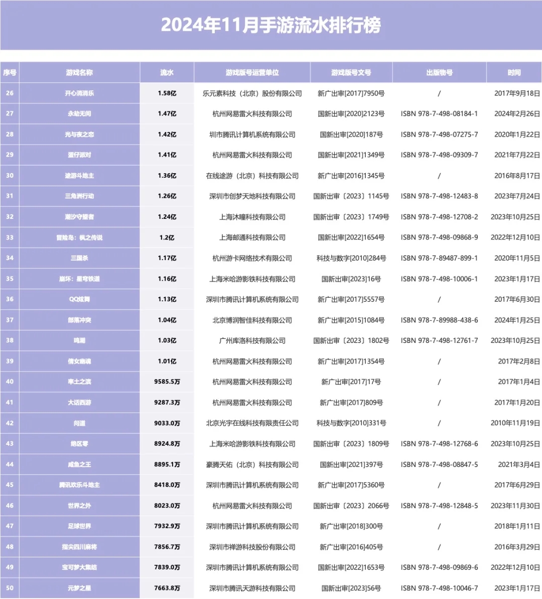 2024年11月手游流水排行榜