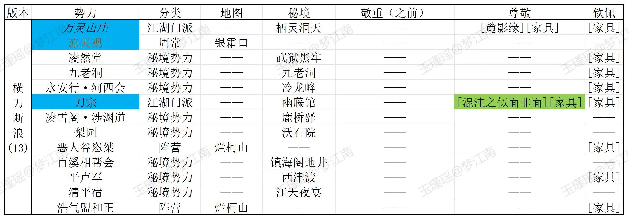 剑网3势力声望兑换指南