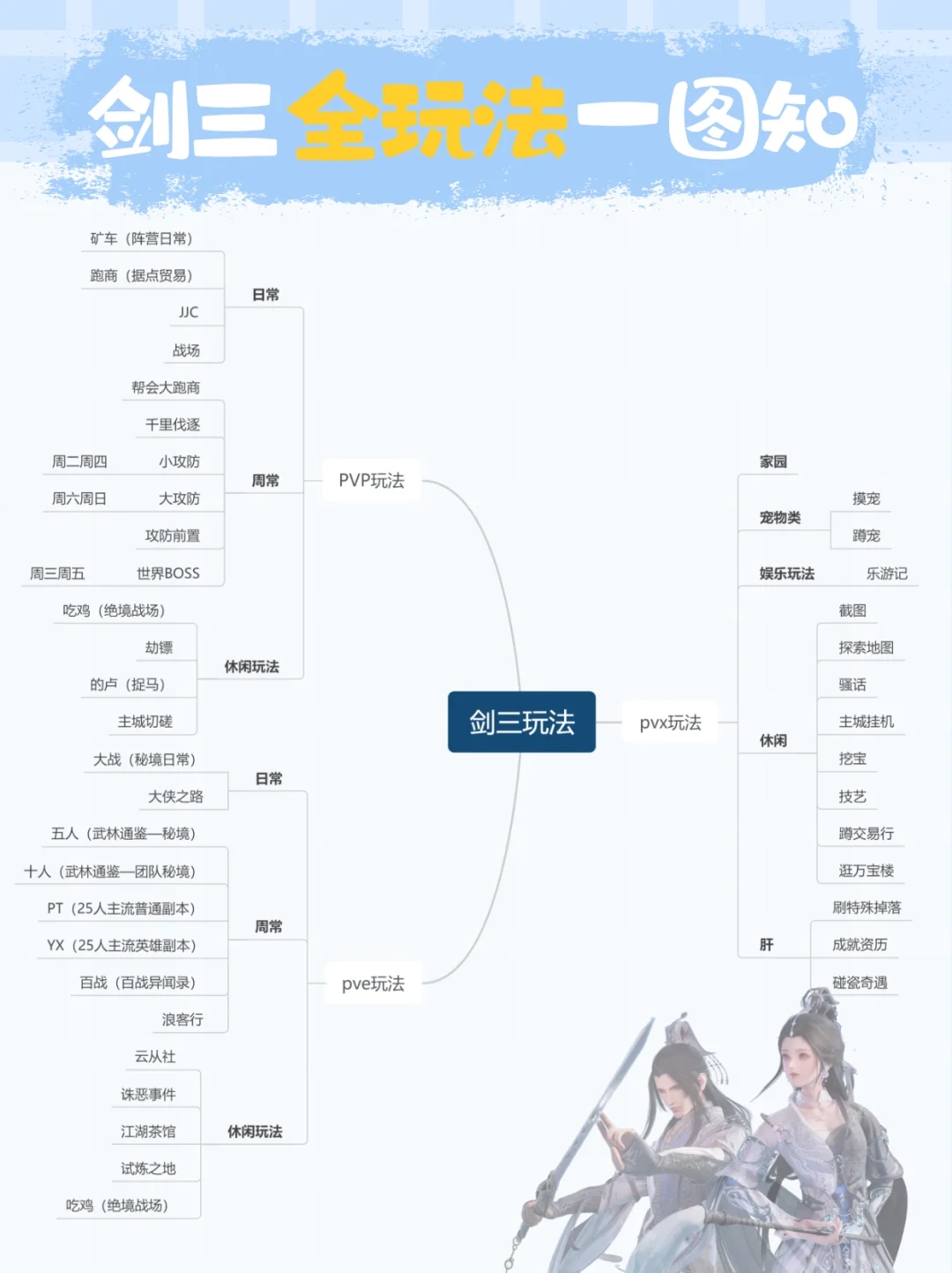 剑网3三大玩法😋阿咩教你一图搞定❗