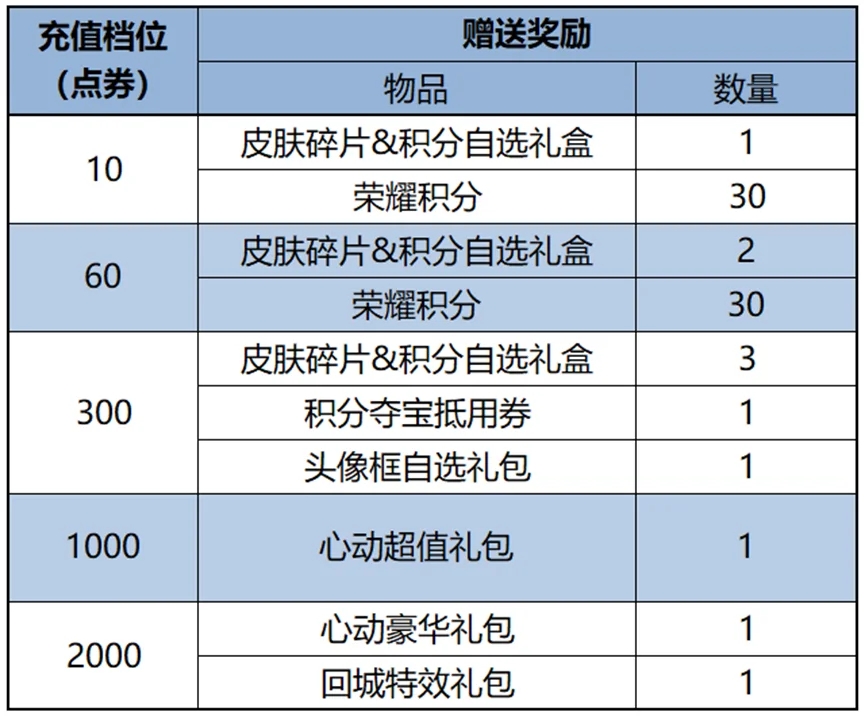 王者7.25更新：6位恶霸削弱，碎片商店更新