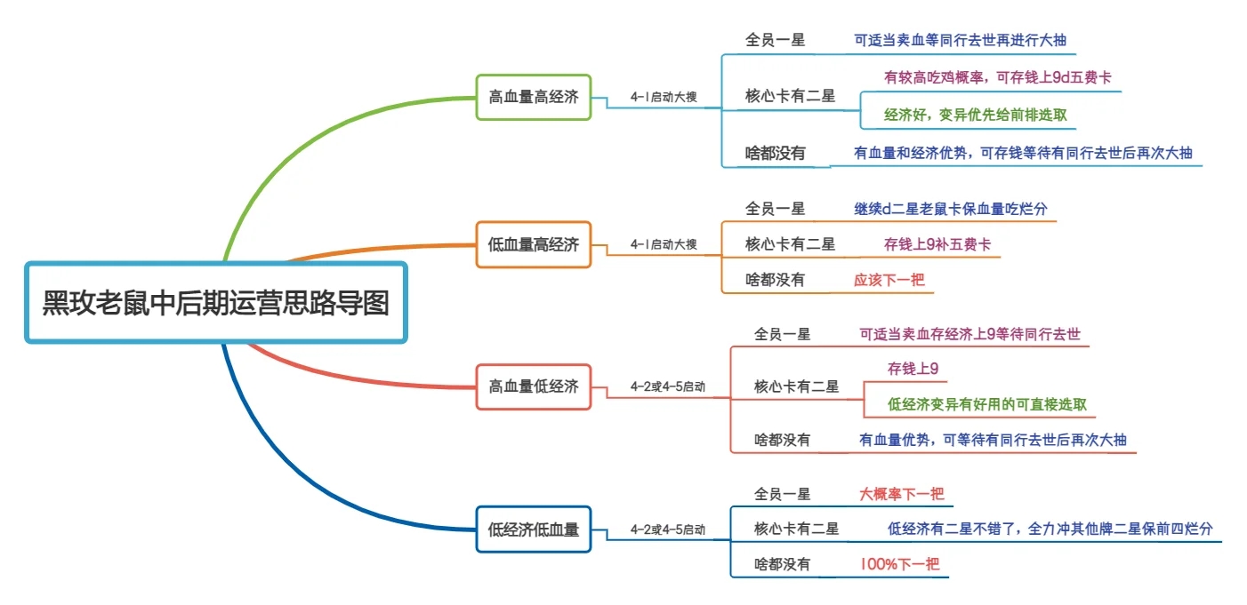 王者局吃分率90%的含金量！一套阵容上王者