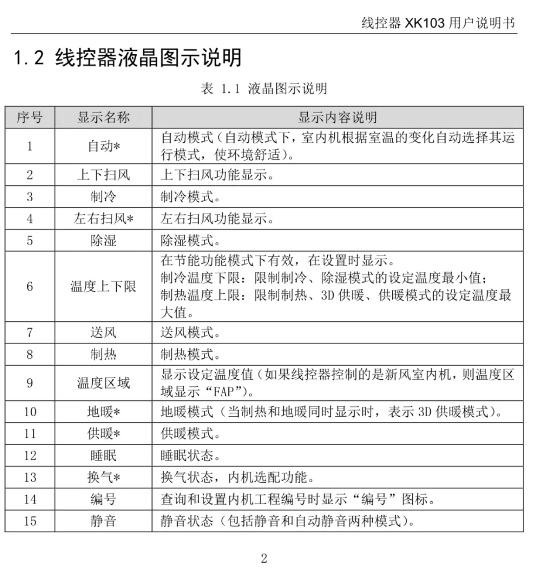 用了几年才知道中央空调竟然有省电模式