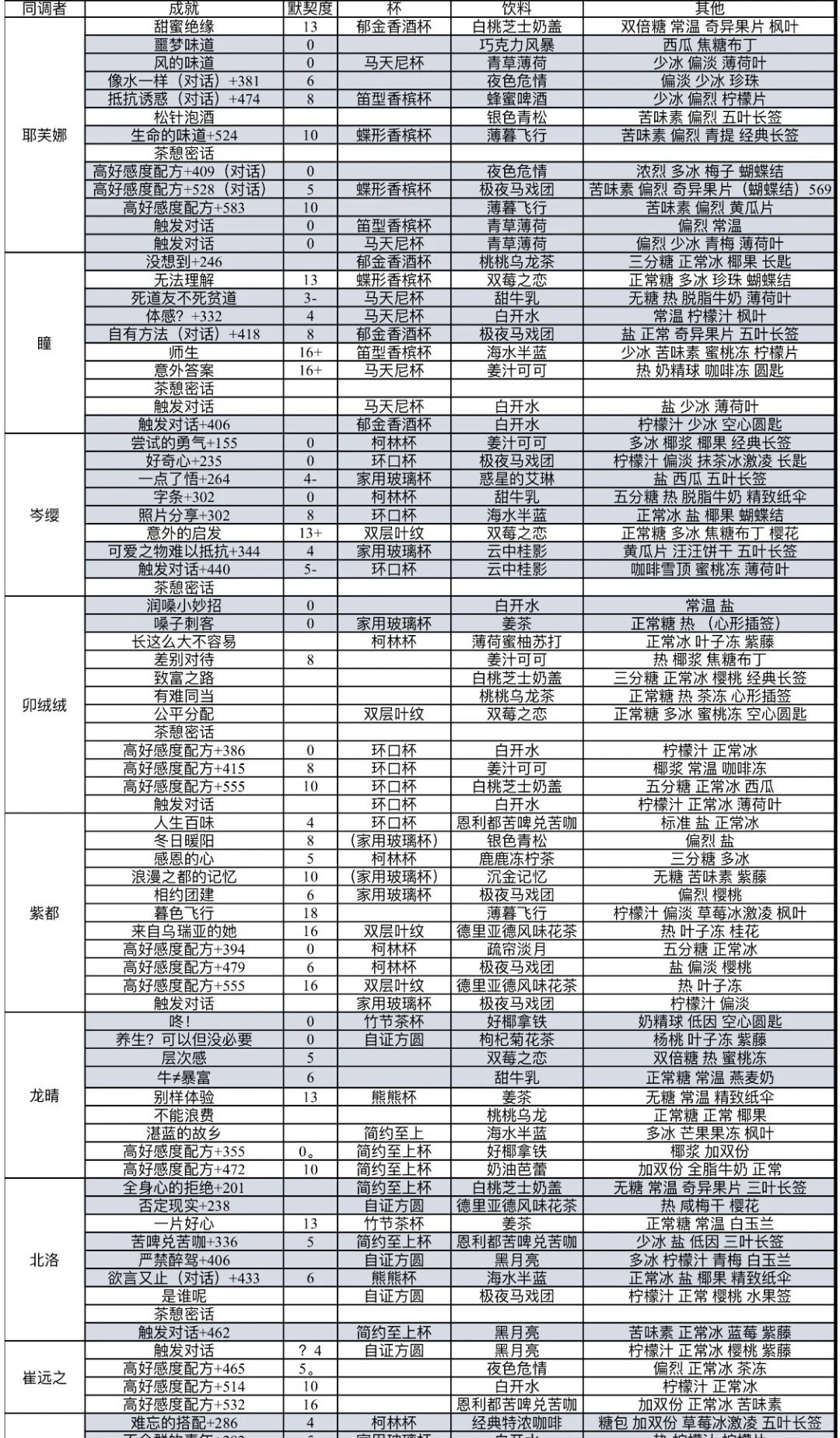 白荆回廊 茶憩配方攻略 基本齐全 4.5