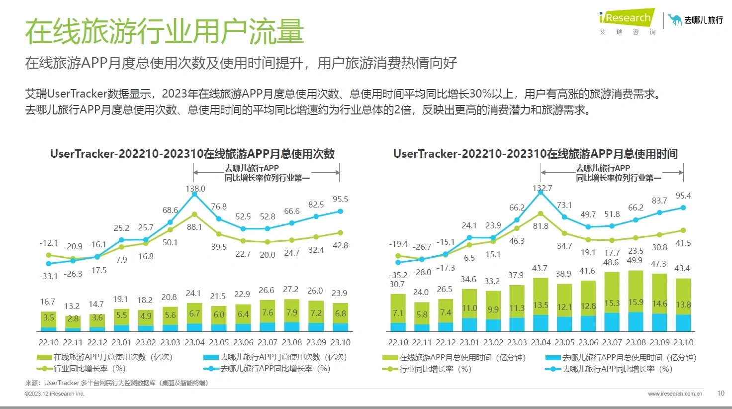 104页附报告收藏｜去哪儿网在线旅游洞察报告