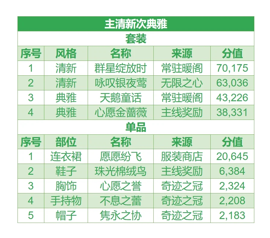 《无限暖暖》搭配提升指南⑤清新提升