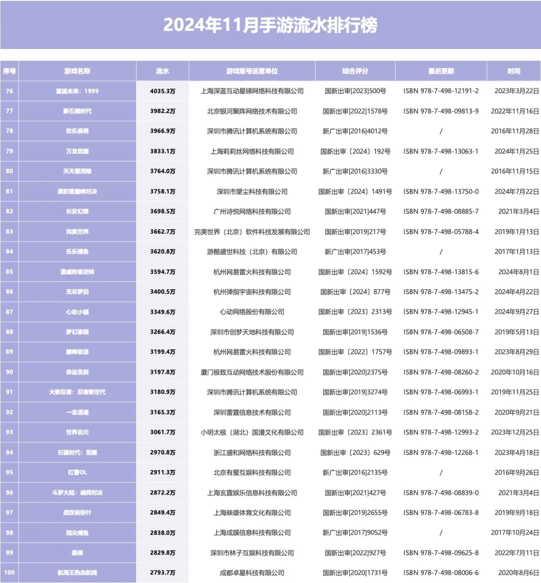 2024年11月手游流水排行榜