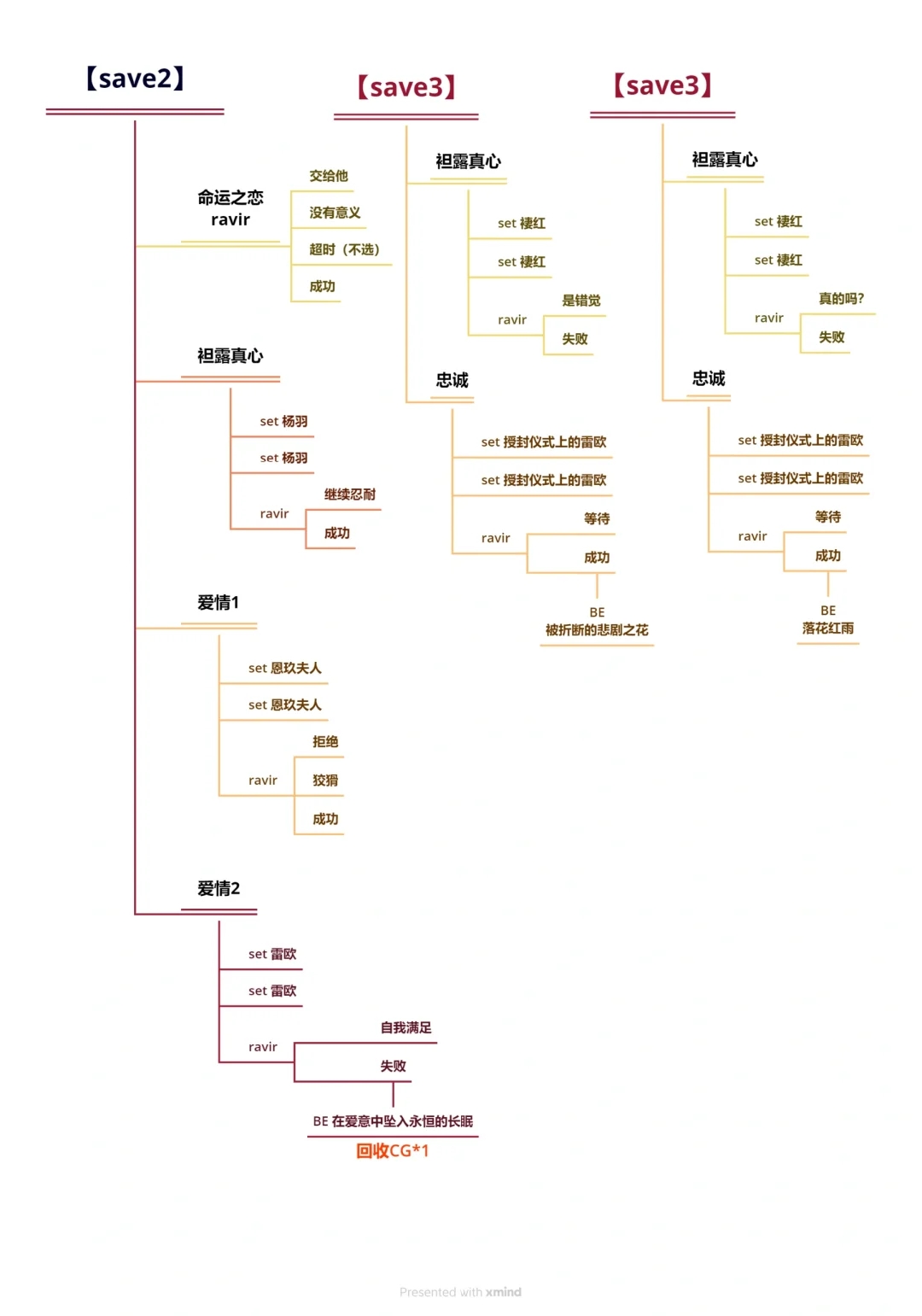 花之女王 中文攻略