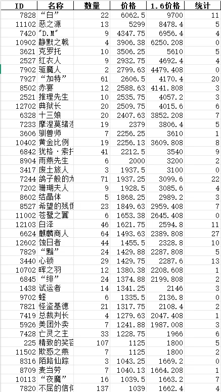 1月5日热门皮肤统计预测