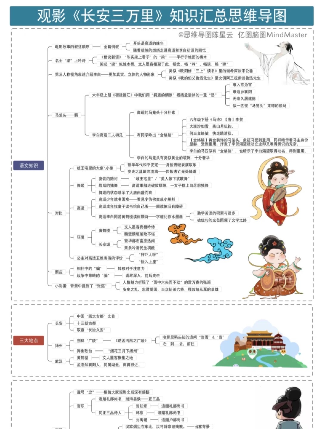 电影《长安三万里》语文知识思维导图汇总