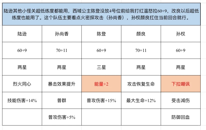 如鸢 三千宇宙 噩梦 西域公主 通关阵容