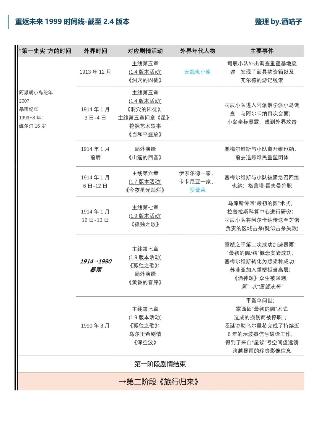 更新！2.4版本最清楚的时间线整理一图流！