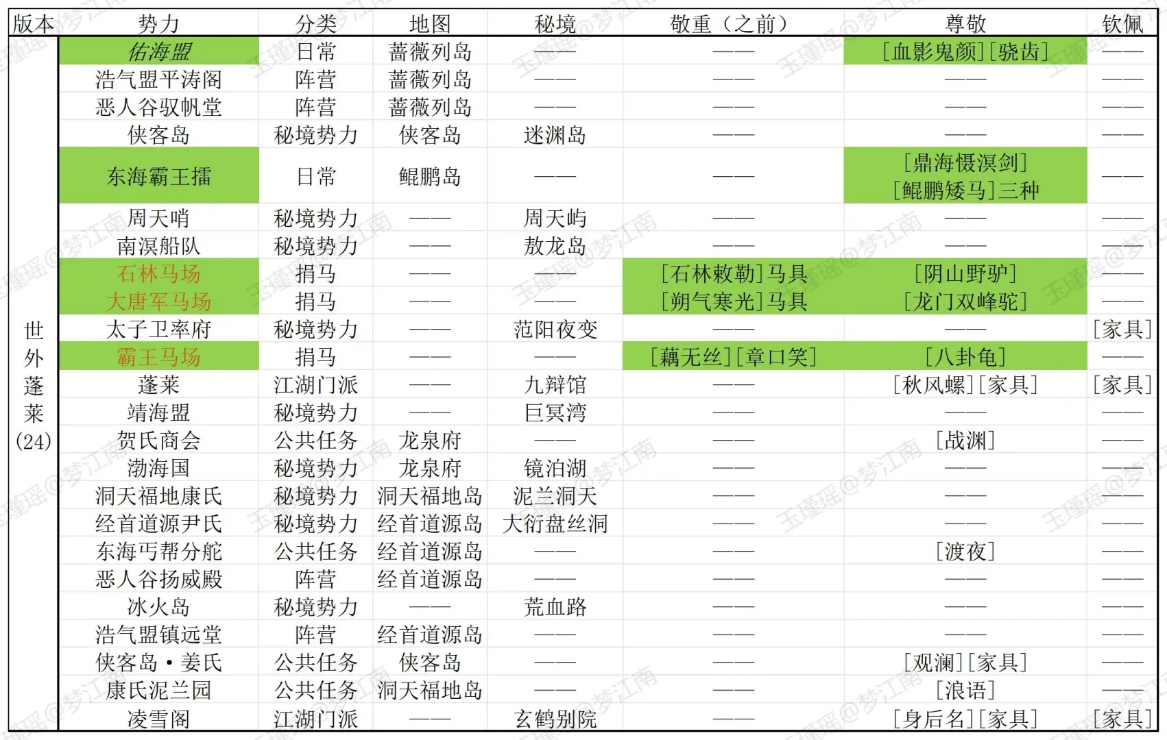 剑网3势力声望兑换指南