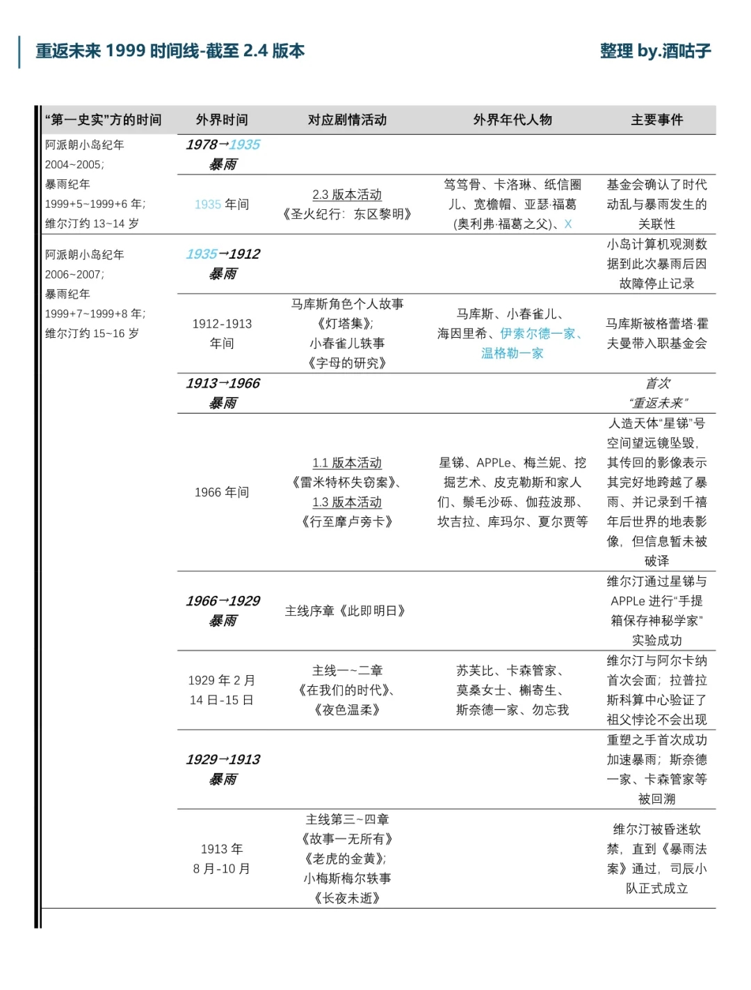 更新！2.4版本最清楚的时间线整理一图流！