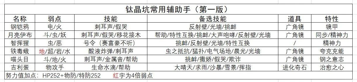 钛晶坑推荐打手和辅助