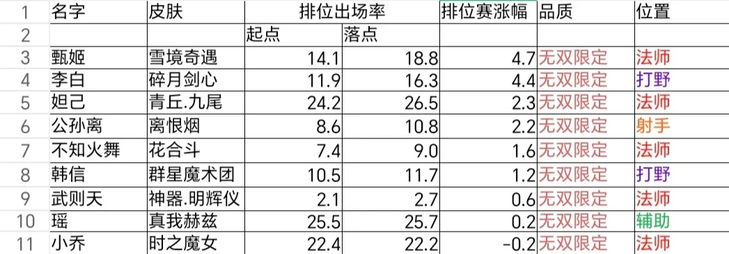 全无双涨幅对比，已更甄姬