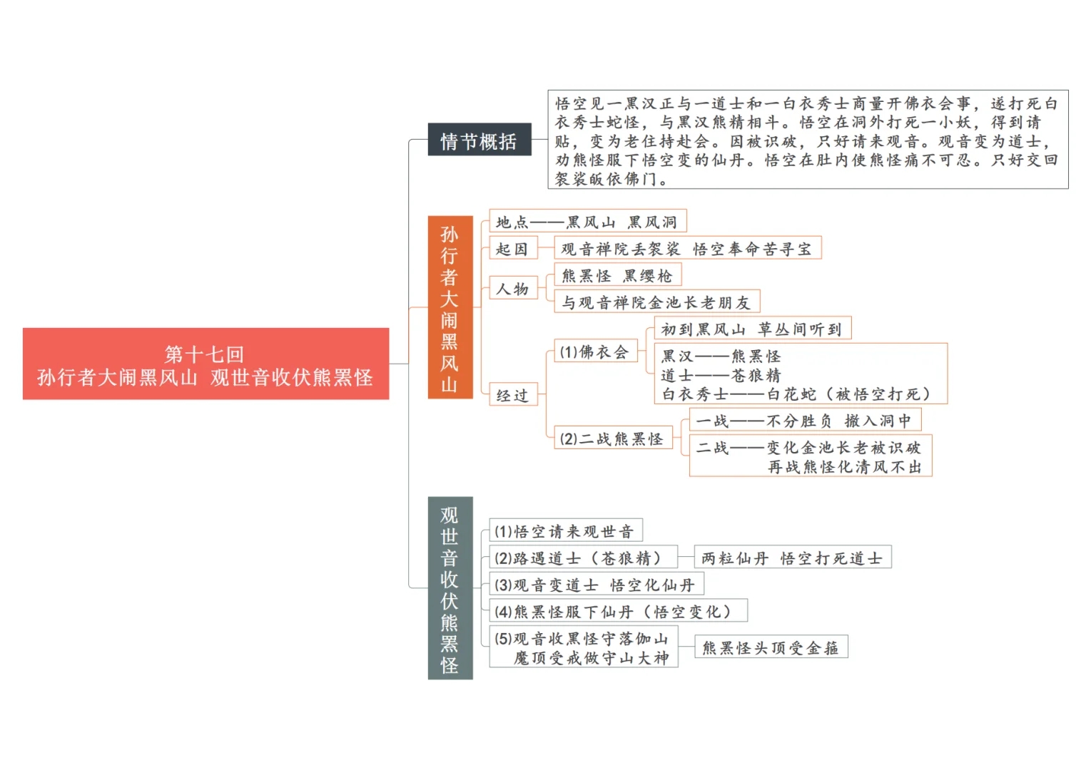 《西游记》 | 十六回-二十回-重点情节导图