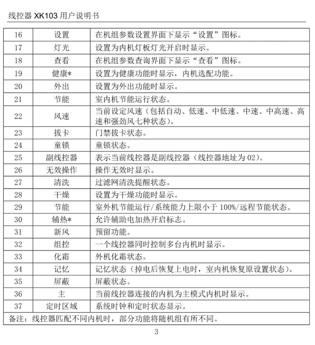 用了几年才知道中央空调竟然有省电模式