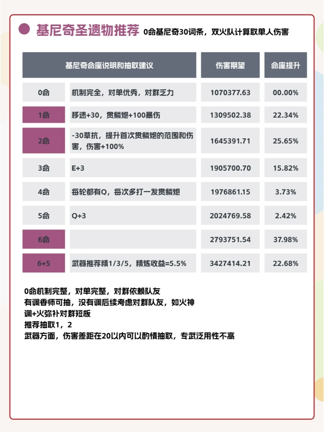 抽到即毕业：基尼奇全面攻略奉上丨荐收藏