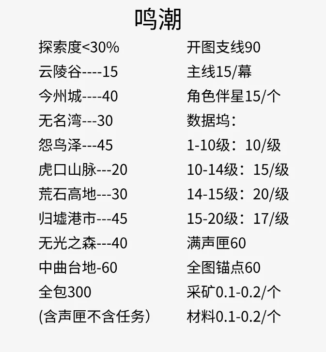 鸣潮1.1全图多少星声？汇总详情