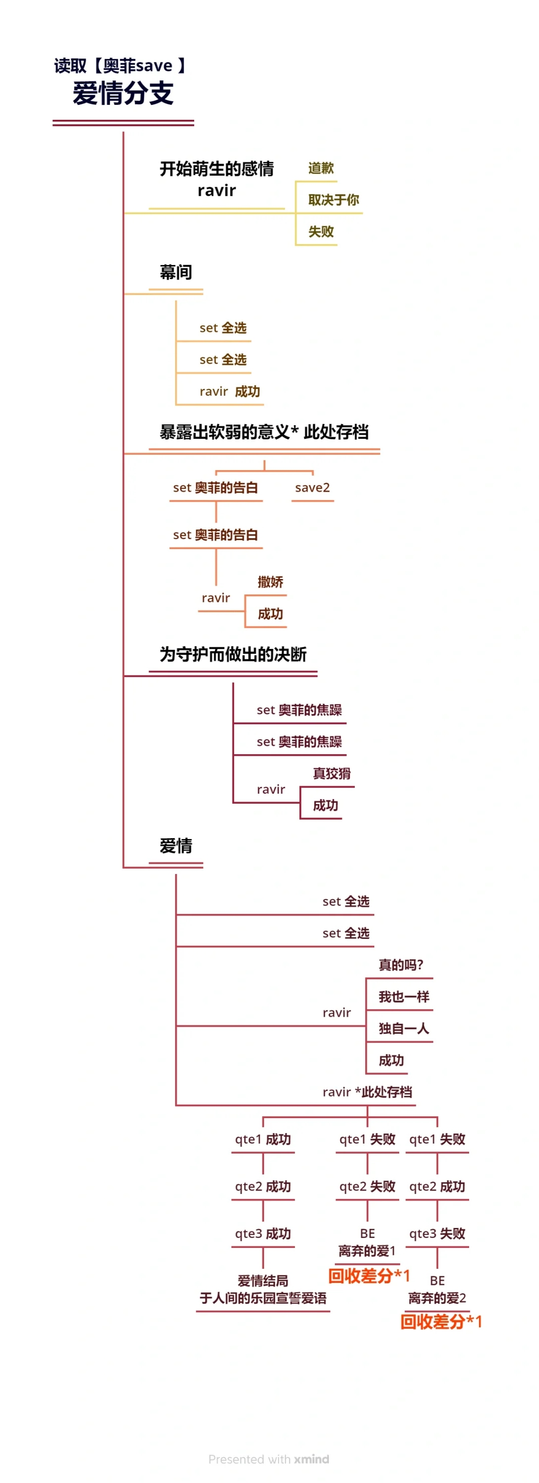 花之女王 中文攻略